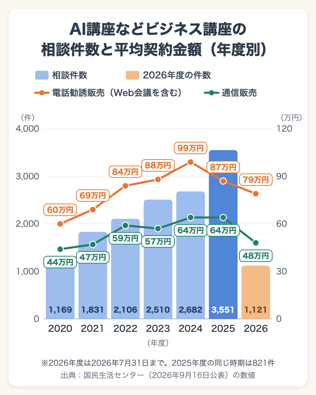 AI講座などビジネス講座の相談件数と、電話勧誘販売・通信販売の平均契約金額の年度別推移を示すグラフ（国民生活センター公表の数値をもとに当ブログで作成）