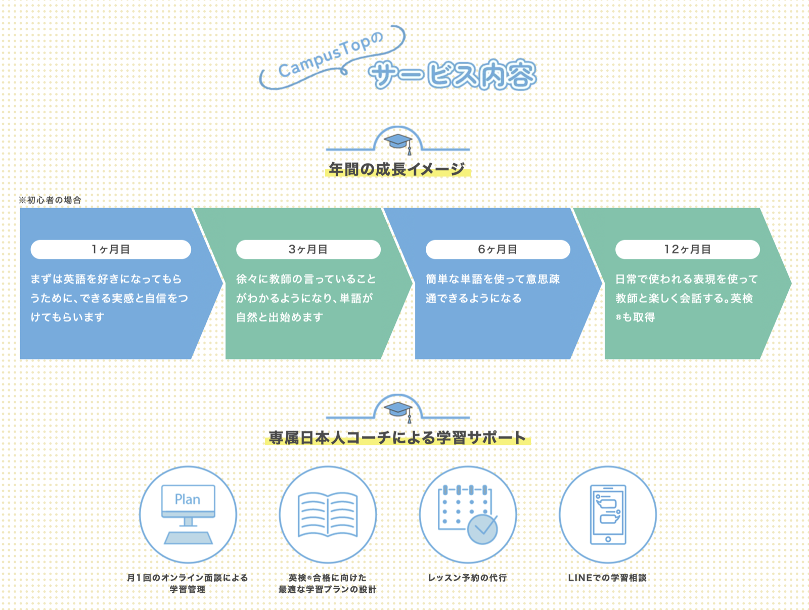CampusTopの公式ページの「年間の成長イメージ（※初心者の場合）」と、専属日本人コーチによる学習サポート（月1回のオンライン面談・学習プランの設計・レッスン予約の代行・LINEでの学習相談）（2026年10月11日撮影）
