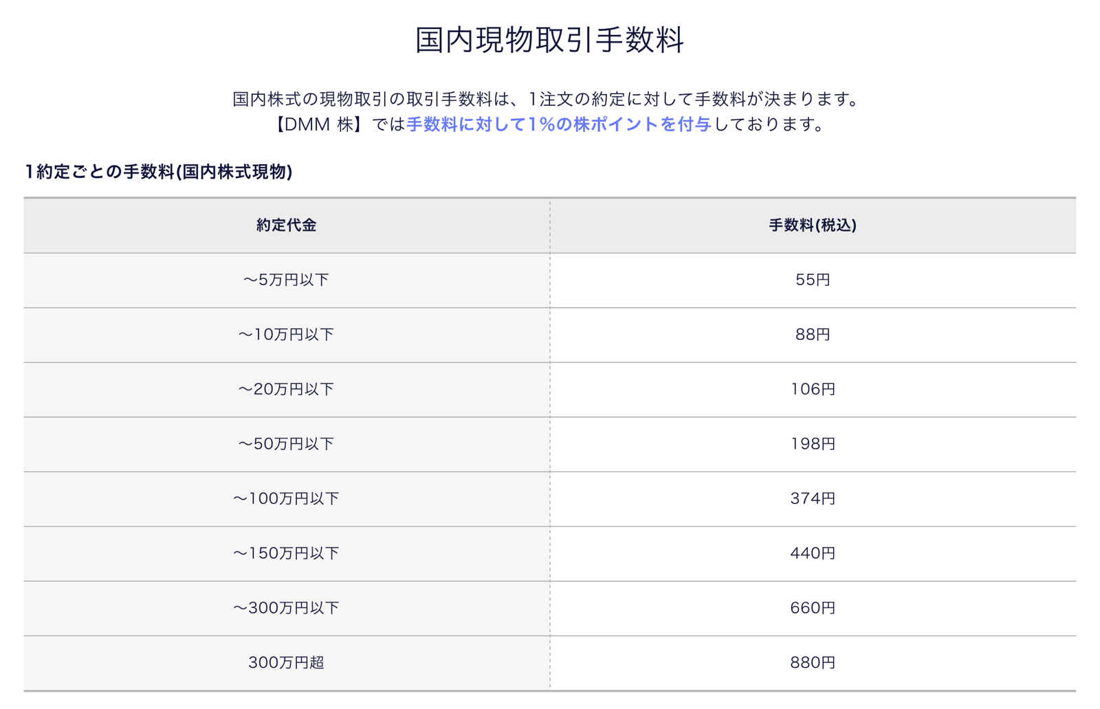 DMM 株の国内現物取引手数料の一覧表(公式サイト)