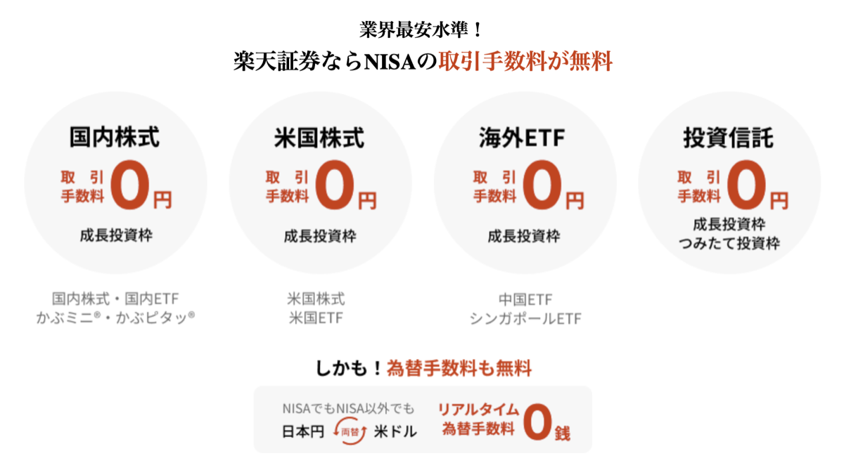 楽天証券のNISA取引手数料が無料であることを示す公式サイトの画面（国内株式や米国株式、投資信託まですべて0円）