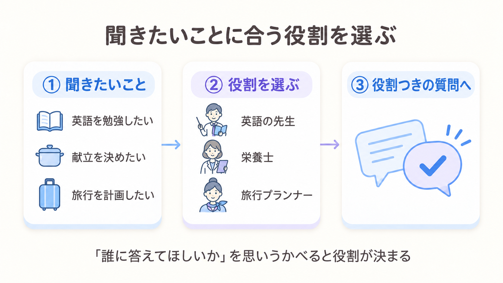 聞きたいことに合わせて、適した役割を選ぶ流れを示した図