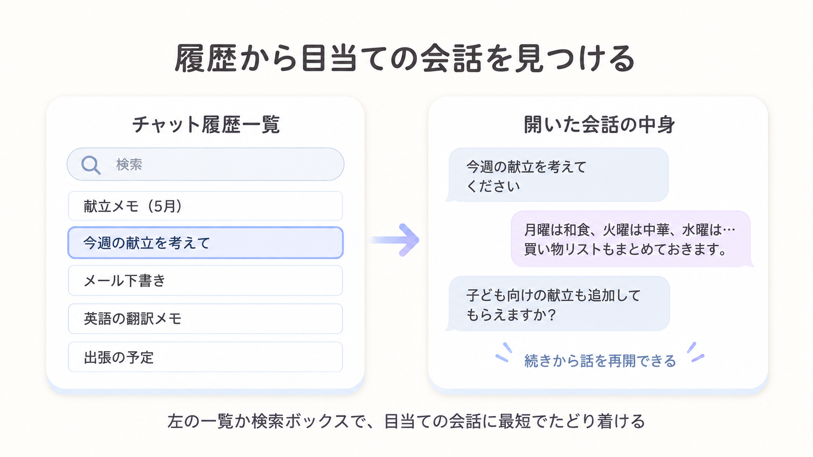ChatGPTの画面左側に並ぶ履歴一覧から、検索ボックスにキーワードを入れて目当ての会話を見つけ、続きから話せるようになる流れの図解