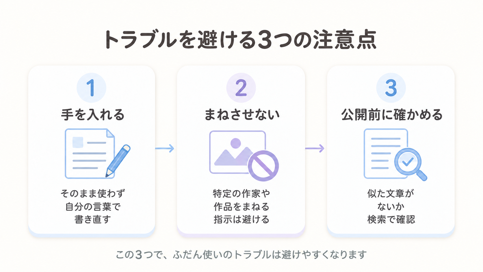 著作権トラブルを避ける3つの注意点（手を入れる・まねさせない・公開前に確かめる）を並べた図解