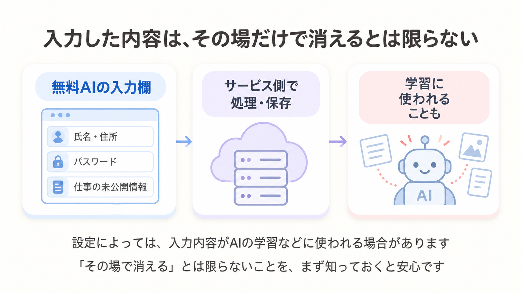 無料AIの入力欄に氏名やパスワードを入れると、サービス側で処理・保存され、学習に使われることもある流れを示した図解