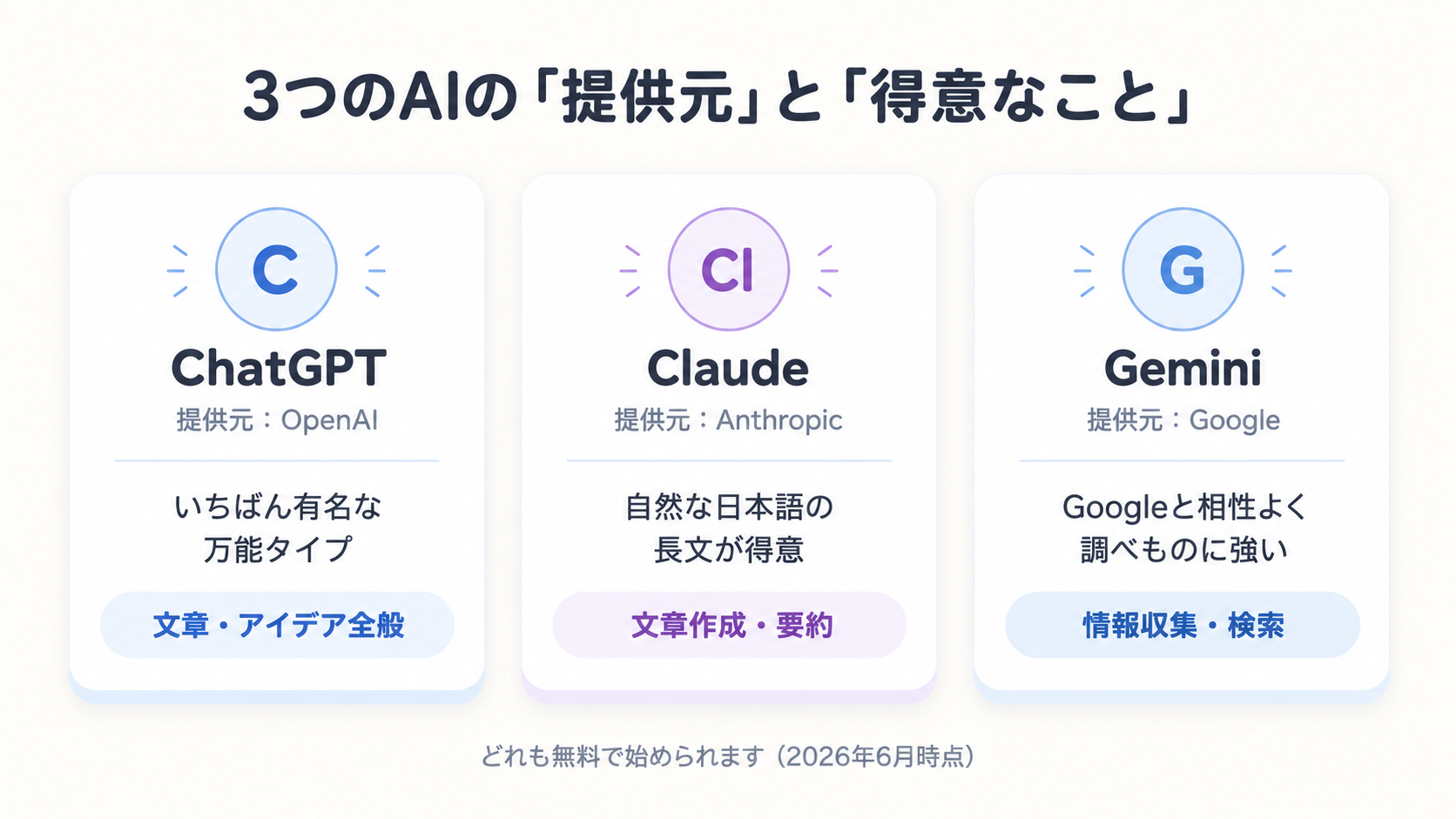 ChatGPT（提供元OpenAI・万能タイプ）、Claude（提供元Anthropic・自然な日本語の長文が得意）、Gemini（提供元Google・情報収集に強い）の3つを並べた早見図