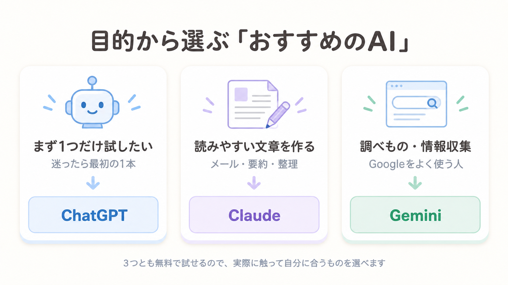 まず1つ試したいならChatGPT、読みやすい文章を作るならClaude、調べ物・情報収集ならGemini、と目的からおすすめのAIを振り分けた図