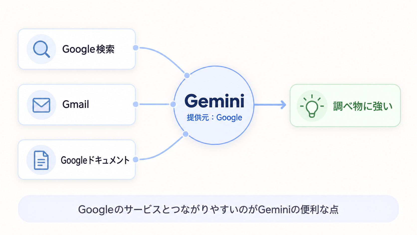 Geminiは提供元がGoogleで、Google検索・Gmail・Googleドキュメントとつながりやすく、調べ物に強いことを示した図解