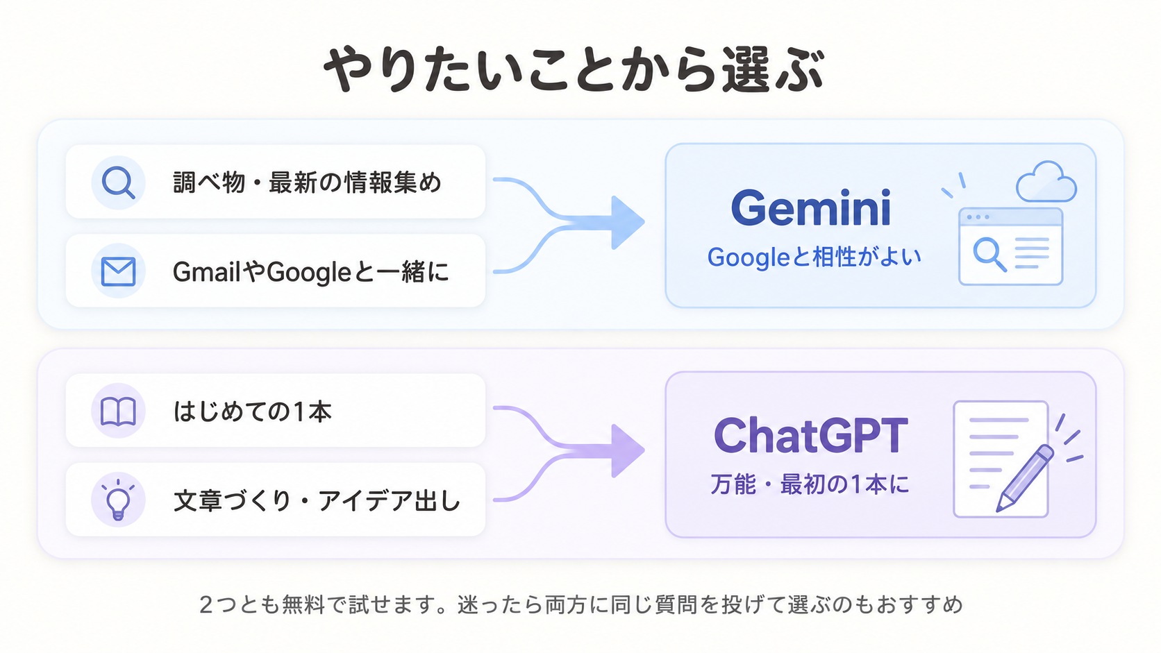 調べ物や最新情報集め・GmailやGoogleと一緒に使うならGemini、はじめての1本や文章づくりならChatGPT、と目的からおすすめAIへ振り分けた図