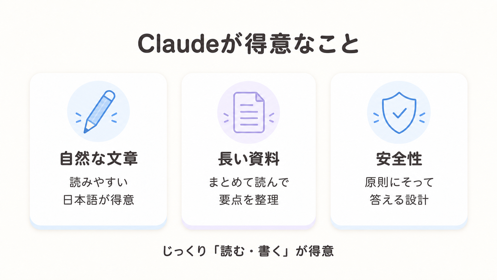 Claudeが得意なことを3つ並べた図解。自然な文章、長い資料の読み取り、安全性を重視した設計。