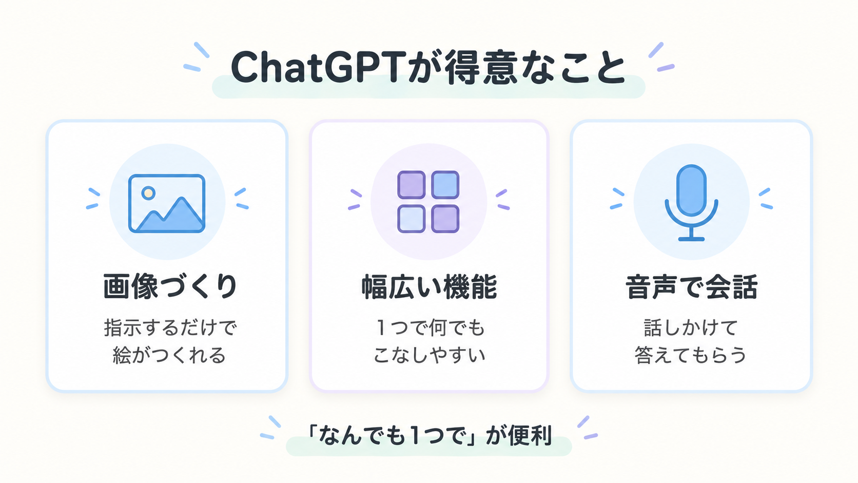 ChatGPTが得意なことを3つ並べた図解。画像づくり、幅広い機能、音声で会話。