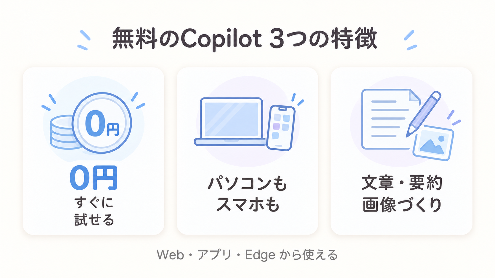 無料のCopilotの特徴を表す図解。0円で使える、Webとアプリで使える、文章・要約・画像づくりが得意の3点をカードで示す