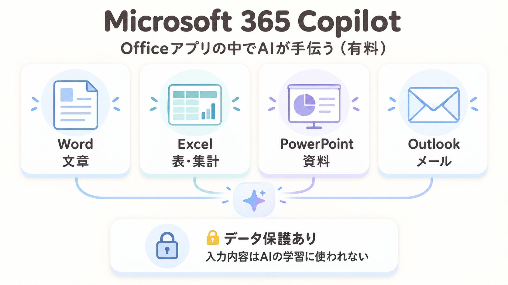 Microsoft 365 Copilotの特徴を表す図解。Word・Excel・PowerPoint・Outlookの中でAIが手伝う様子と、有料・データ保護のラベルを示す