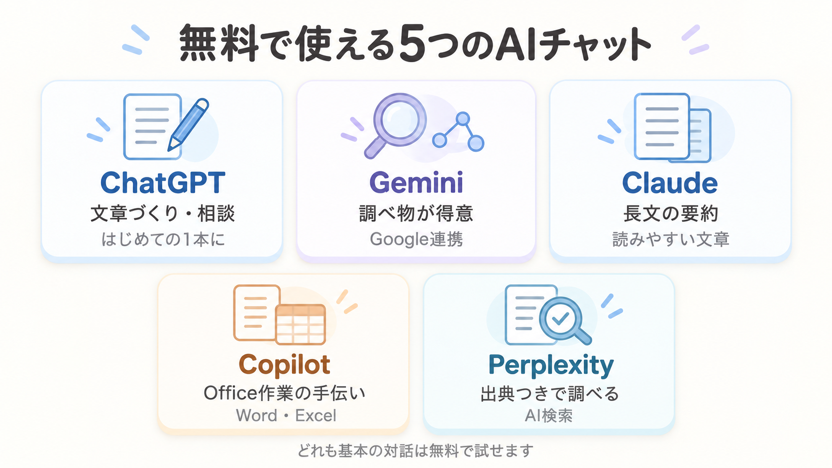 無料で使える5つのAIチャットの特徴を表す図解。ChatGPTは文章作り、Geminiは調べ物とGoogle連携、Claudeは長文要約、CopilotはOffice作業、Perplexityは出典つき検索を、それぞれカードで示す