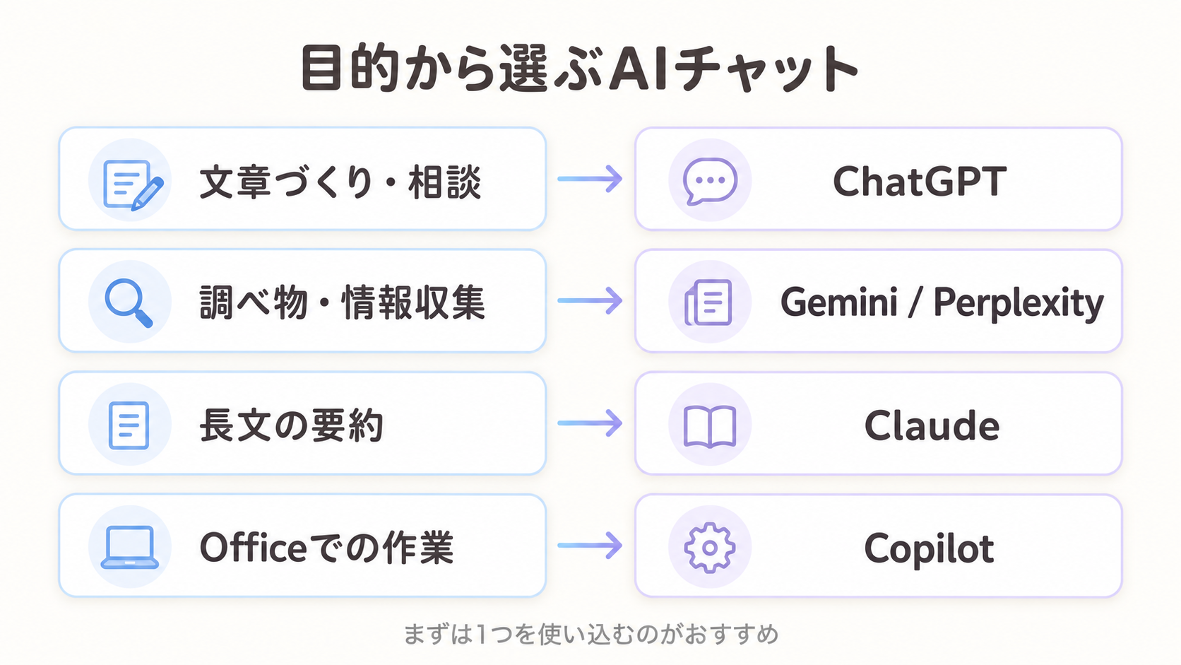 目的別のAIチャットの選び方を表す図解。文章作りはChatGPT、調べ物はGeminiやPerplexity、長文要約はClaude、Office作業はCopilotへとつながる流れを矢印で示す