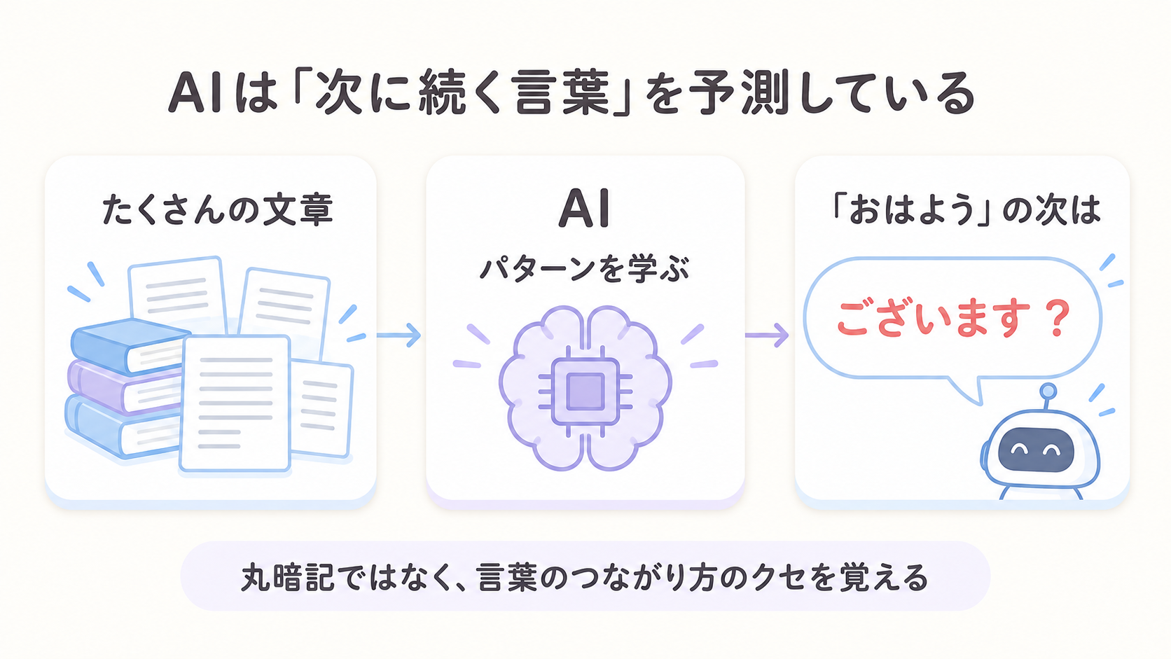 たくさんの文章を読み込んだAIが、次に続きやすい言葉を予測する流れを示した図解