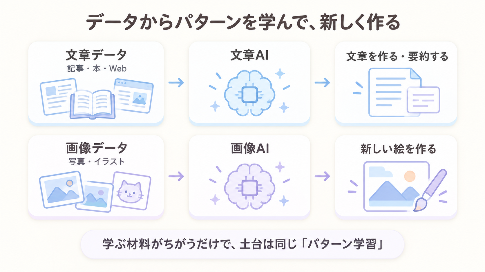 文章データから文章AIが、画像データから画像AIが、それぞれパターンを学んで新しいものを作る様子を示した図解