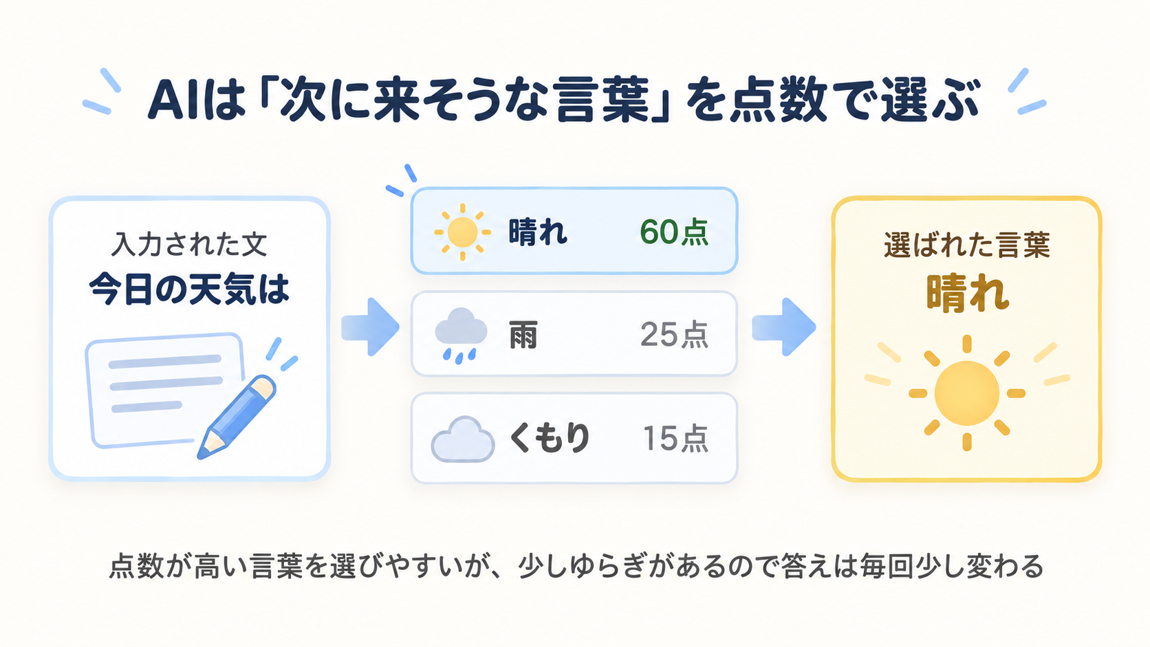 入力文『今日の天気は』に対して、AIが『晴れ60点・雨25点・くもり15点』と点数を付け、点数の高い『晴れ』を選ぶ流れを表した図解