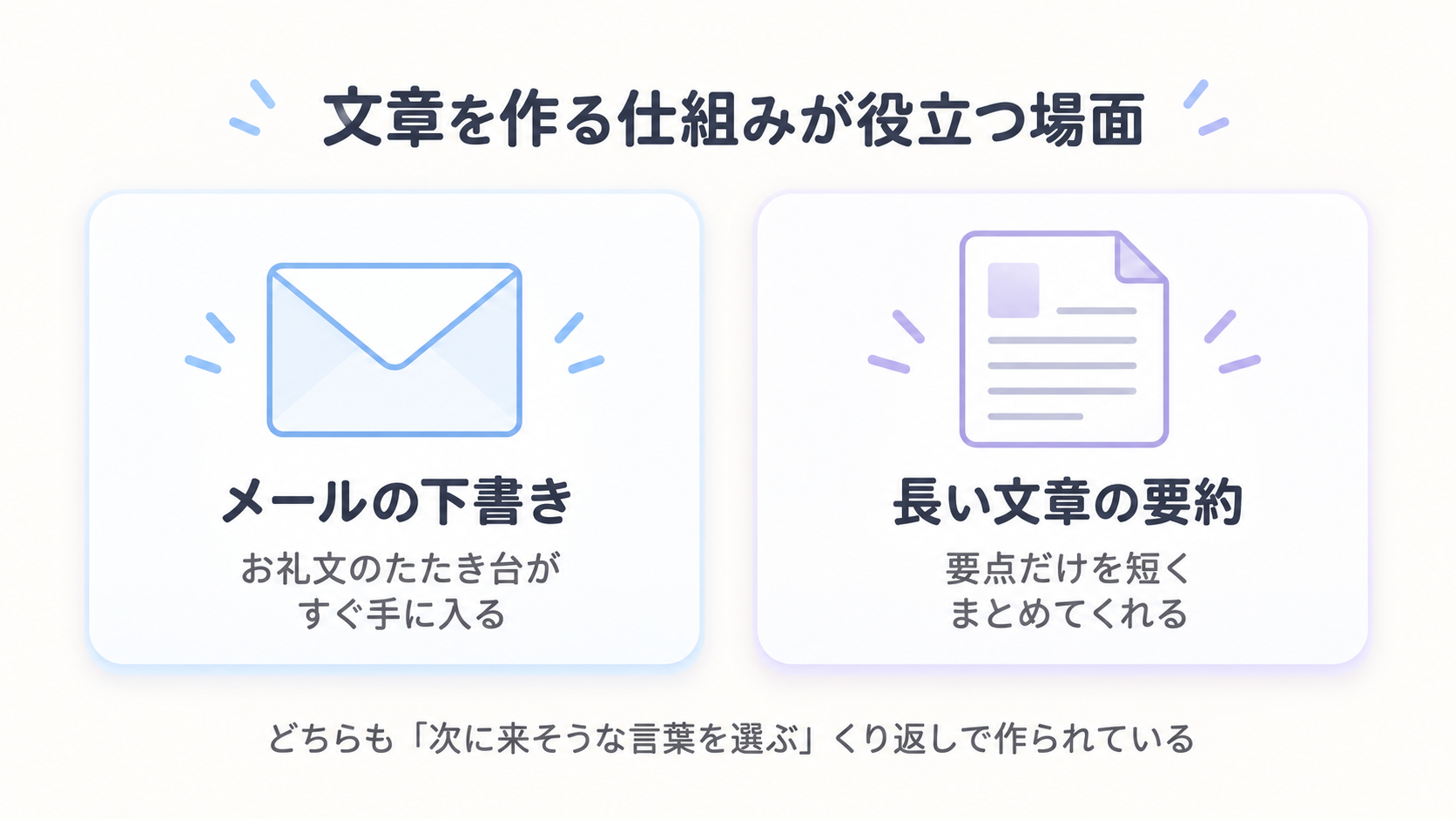 文章生成の仕組みが役立つ2つの場面（メールの下書きづくりと、長い文章の要約）を並べた図解