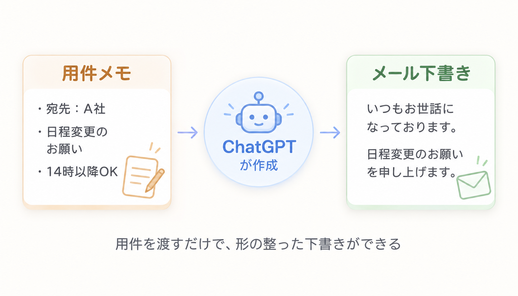 用件のメモをChatGPTに渡すと、メールの下書きが返ってくる流れの図解