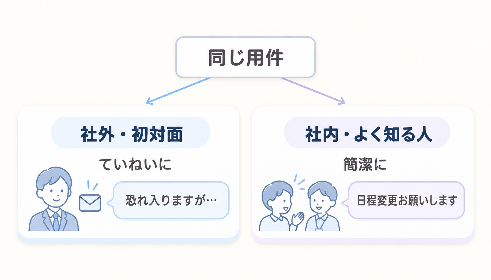 同じ用件でも、社外向けはていねいに、社内向けは簡潔に、と相手でトーンを変える図解