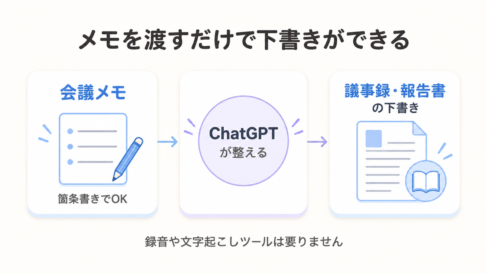 会議メモをChatGPTに渡すと、議事録や報告書の下書きが返ってくる流れの図解