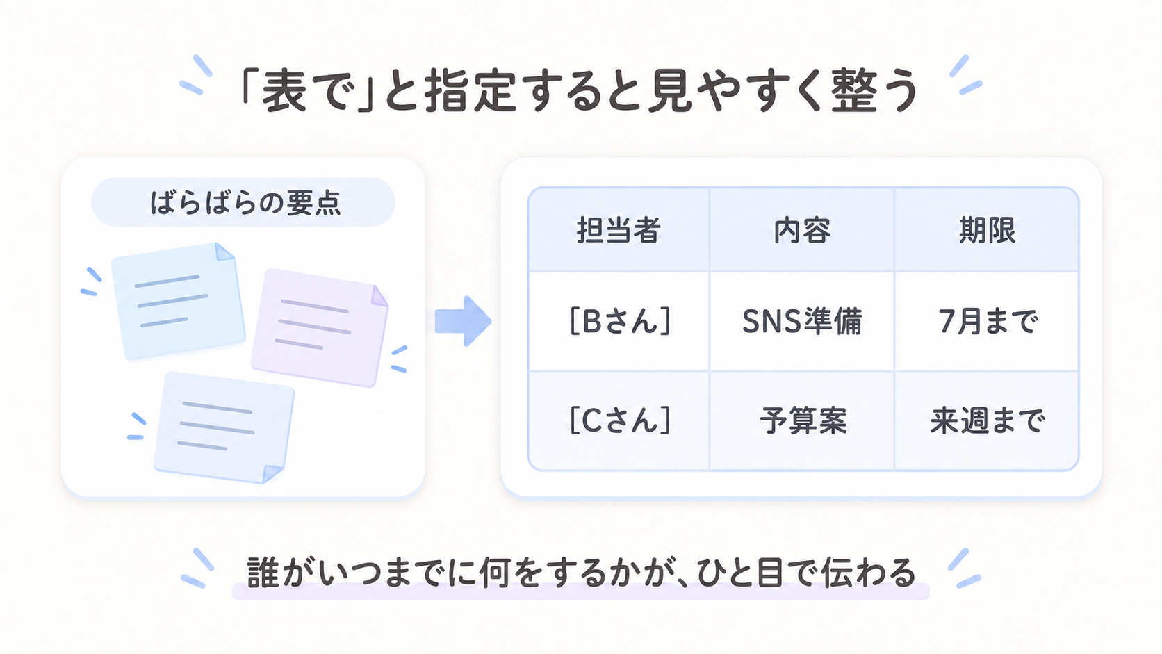 決定事項とTo Doを、担当者・内容・期限の表に整理するイメージ図解