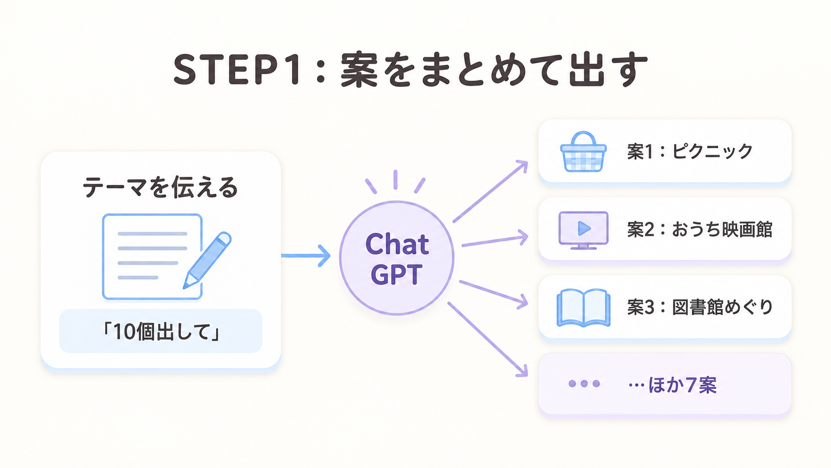 ChatGPTにテーマを伝えると、複数のアイデアがまとめて返ってくる流れを表す図解