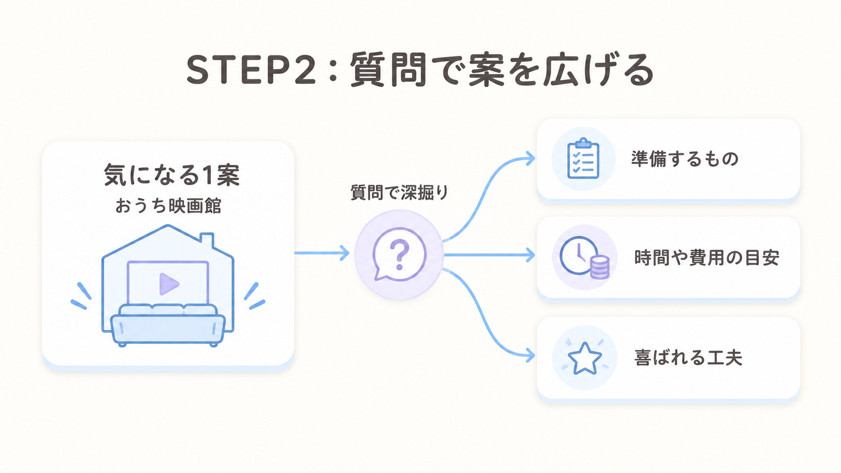1つの案を選んで質問を重ねると、その案が具体的に枝分かれして広がる様子を表す図解