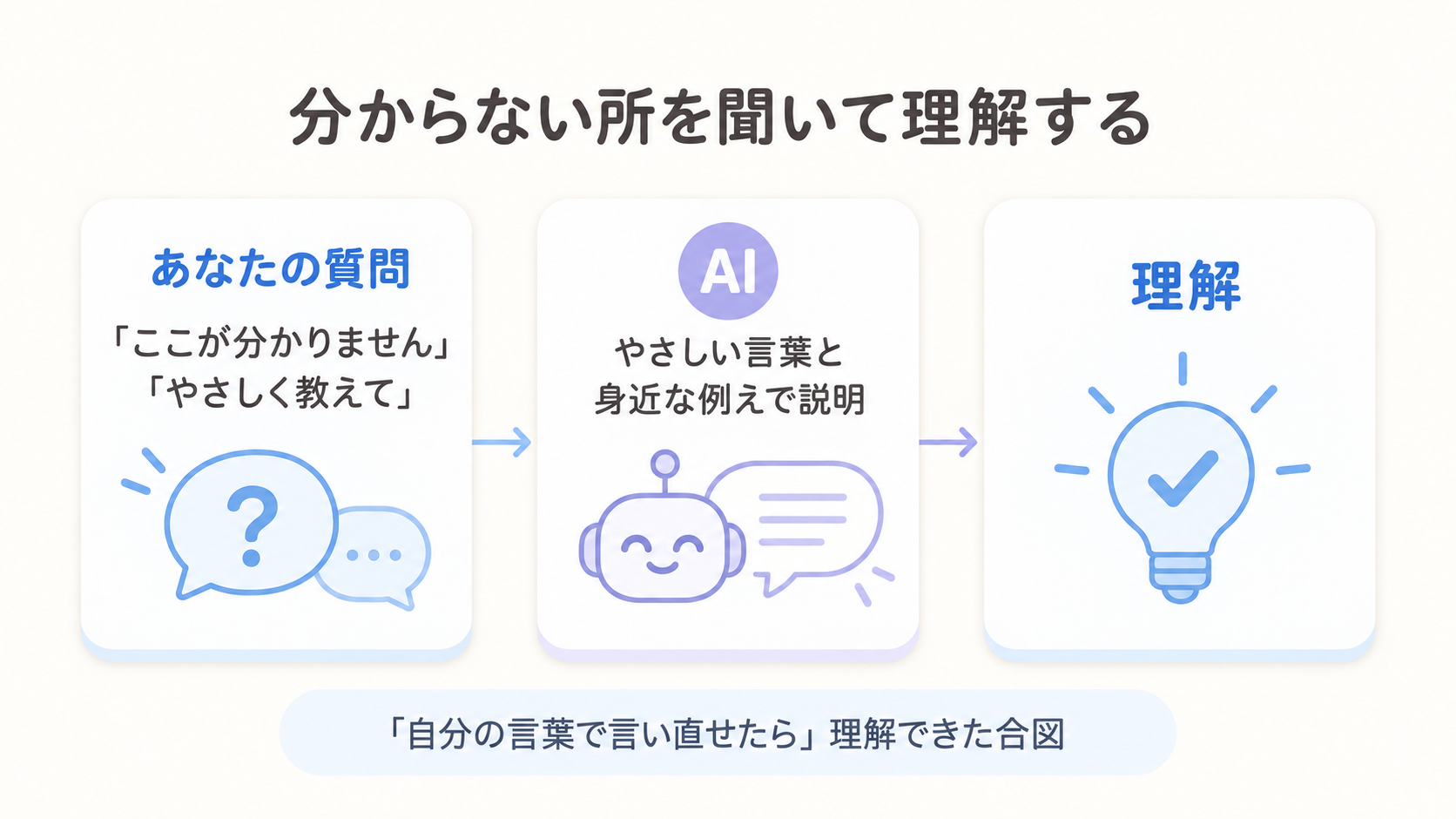 ChatGPTに分からない用語を質問すると、やさしい言葉と例えで説明し直してくれる流れの図解