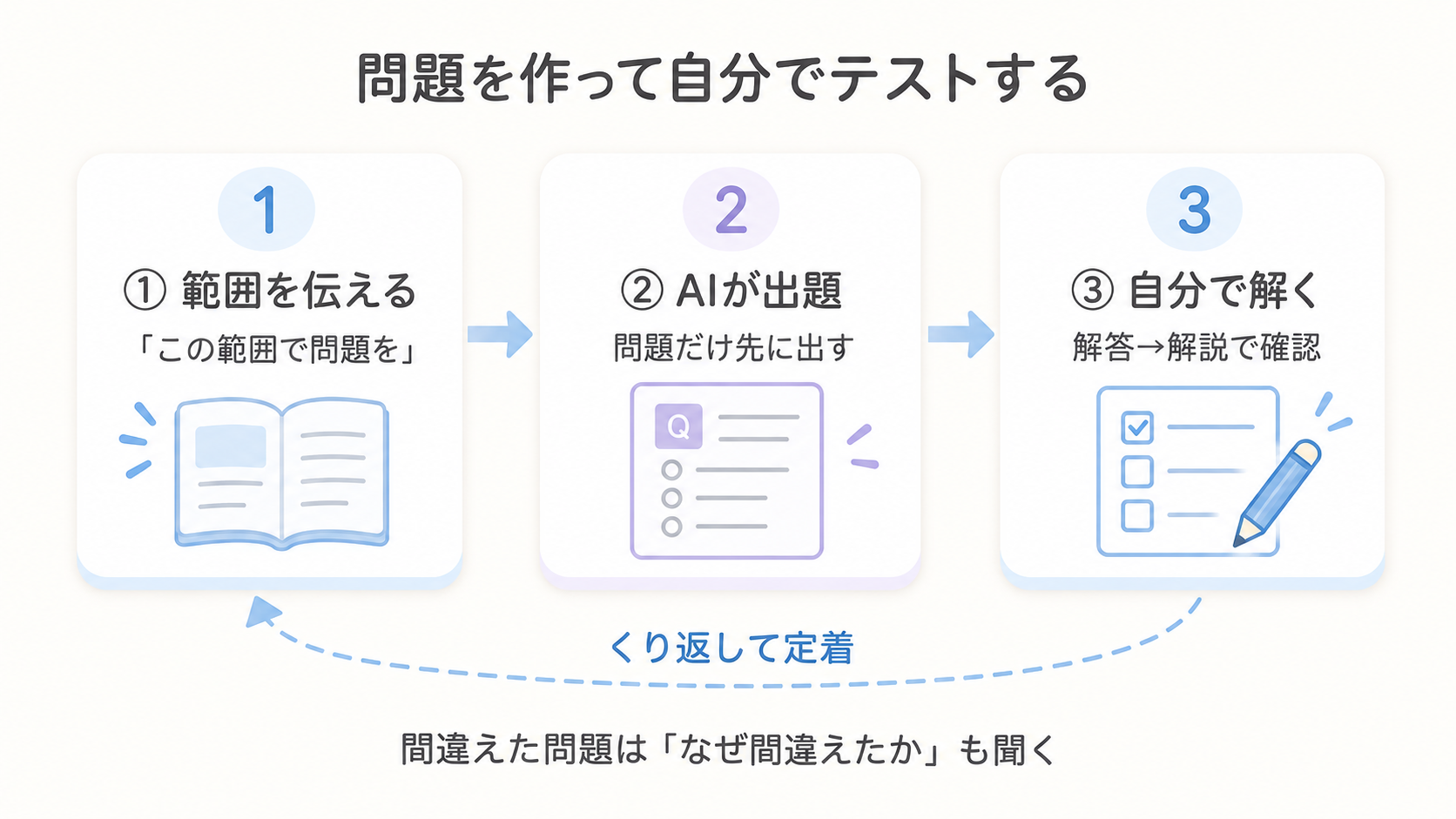 覚えたい範囲を伝えるとChatGPTが確認問題を作り、自分で解いて答え合わせをする学習サイクルの図解