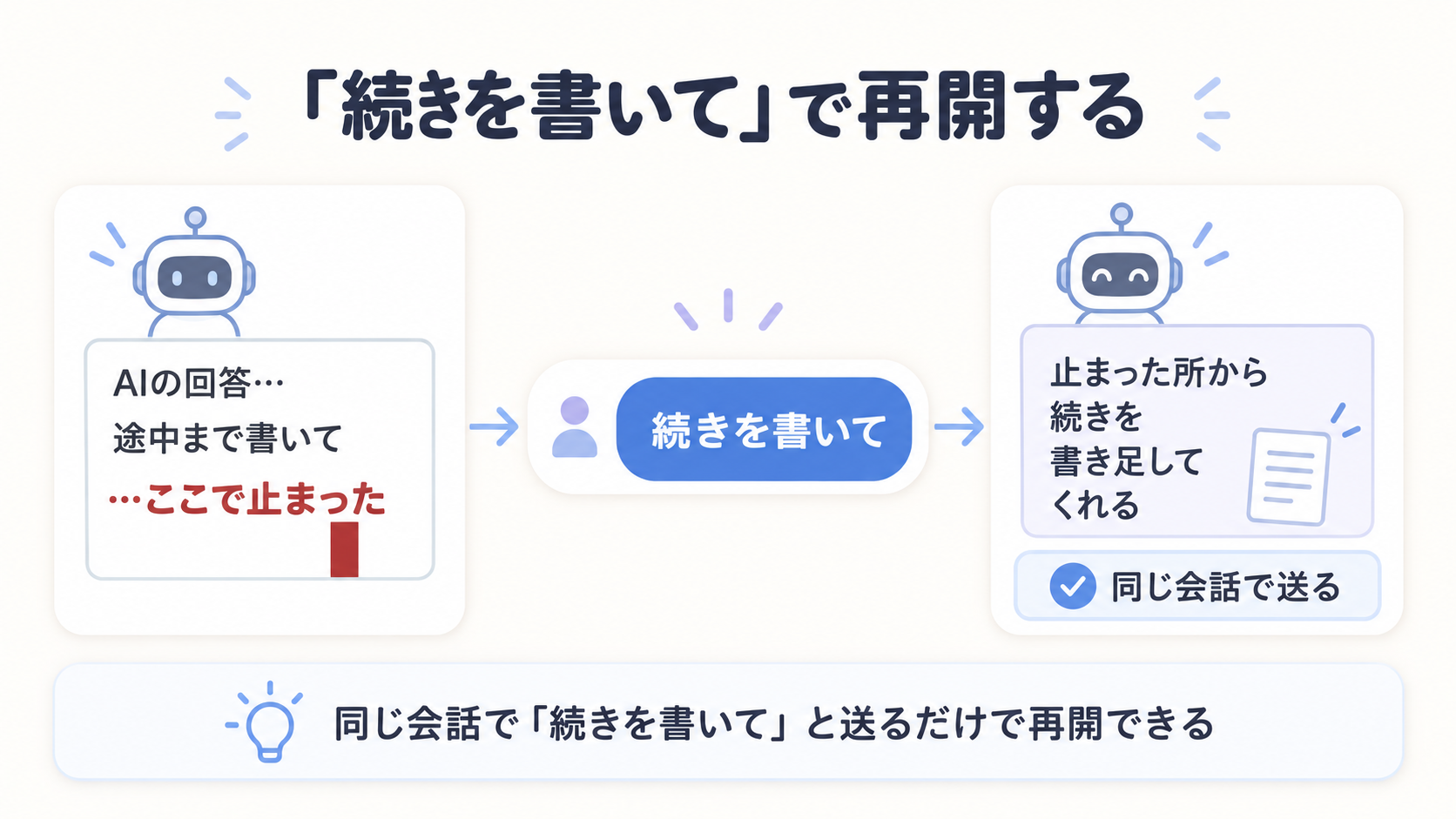 途中で止まった回答に「続きを書いて」と送ると、止まった場所から続きが書き足される流れを表す図解