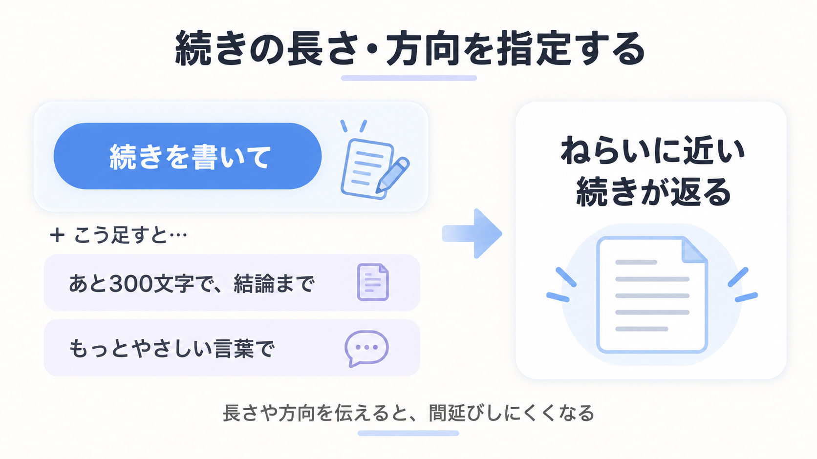 「続きを書いて」に長さや方向の指定を足すと、ねらいに近い続きが返ってくる様子を表す図解
