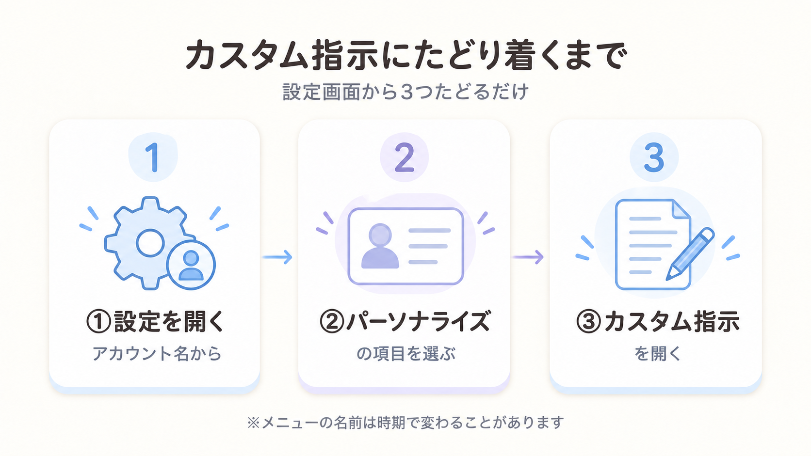 ChatGPTのアカウント名から設定を開き、パーソナライズの項目を選び、カスタム指示にたどり着くまでの3つの流れを表す図解