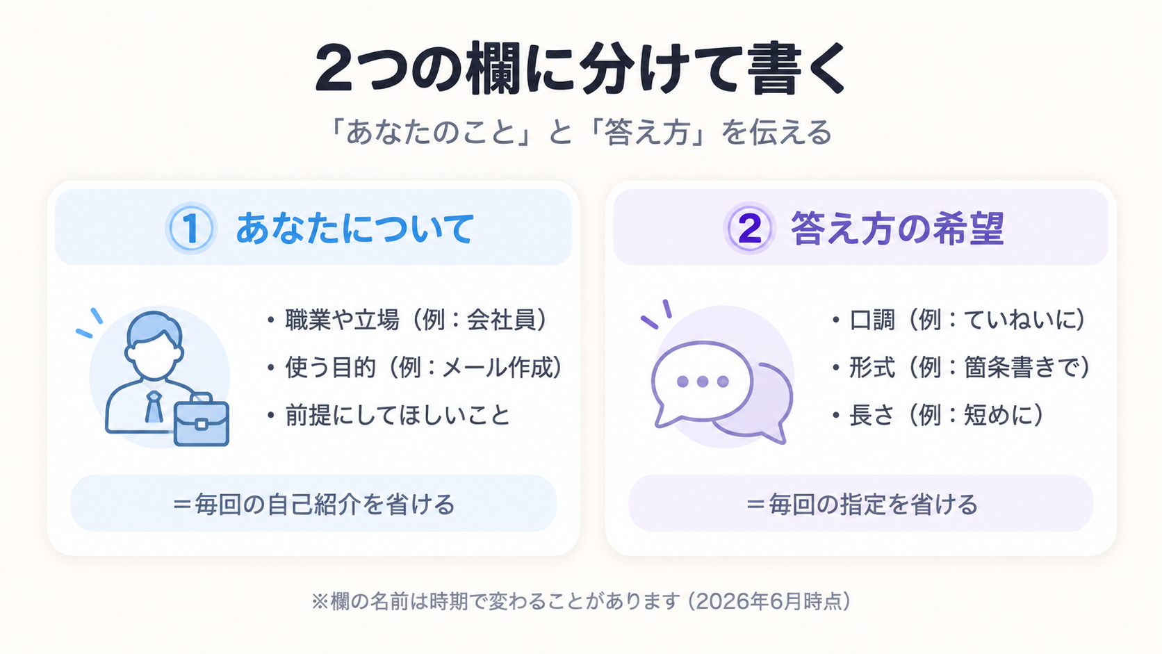 カスタム指示の2つの入力欄。左の「あなたについて」に職業や目的、右の「答え方の希望」に口調や形式を書くと、毎回の説明を省けることを表す図解