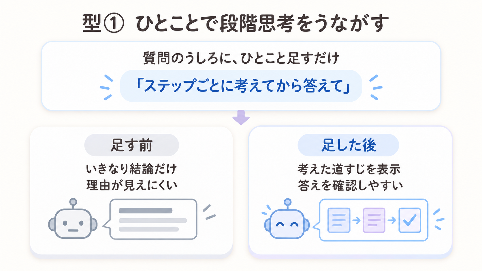 質問のうしろに「ステップごとに考えてから答えて」と足すと、理由の見えない回答が、考えた道すじつきの回答に変わることを示す図解