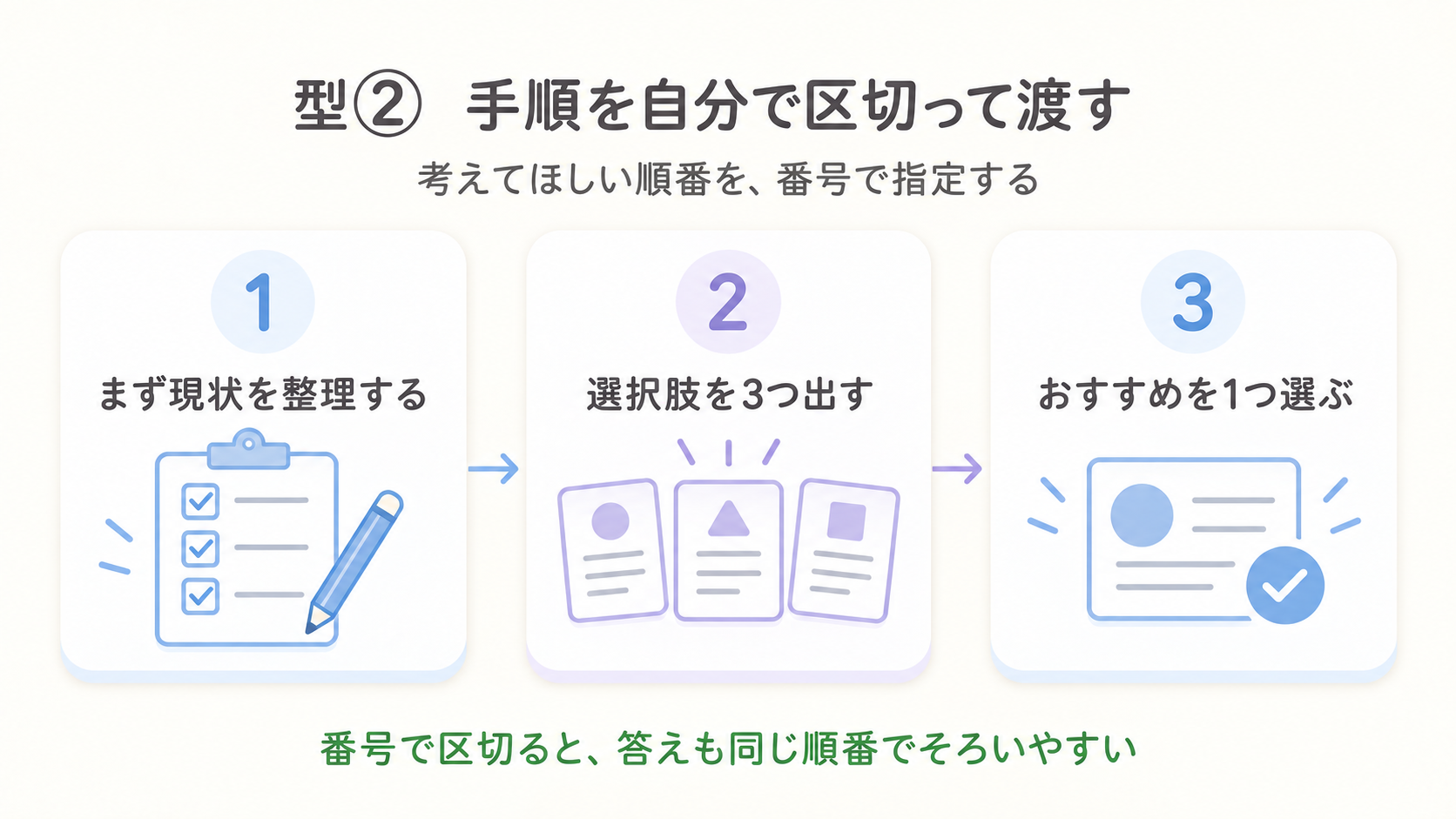 考えてほしい手順を1・2・3と番号で指定すると、AIの答えも同じ順番でそろうことを示す図解