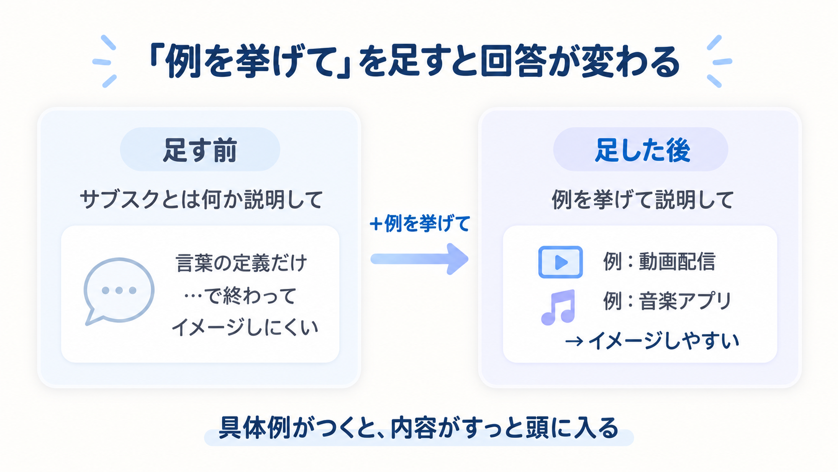 質問のうしろに「例を挙げて」と足すと、言葉だけの抽象的な回答が、具体例つきの分かりやすい回答に変わることを示す図解