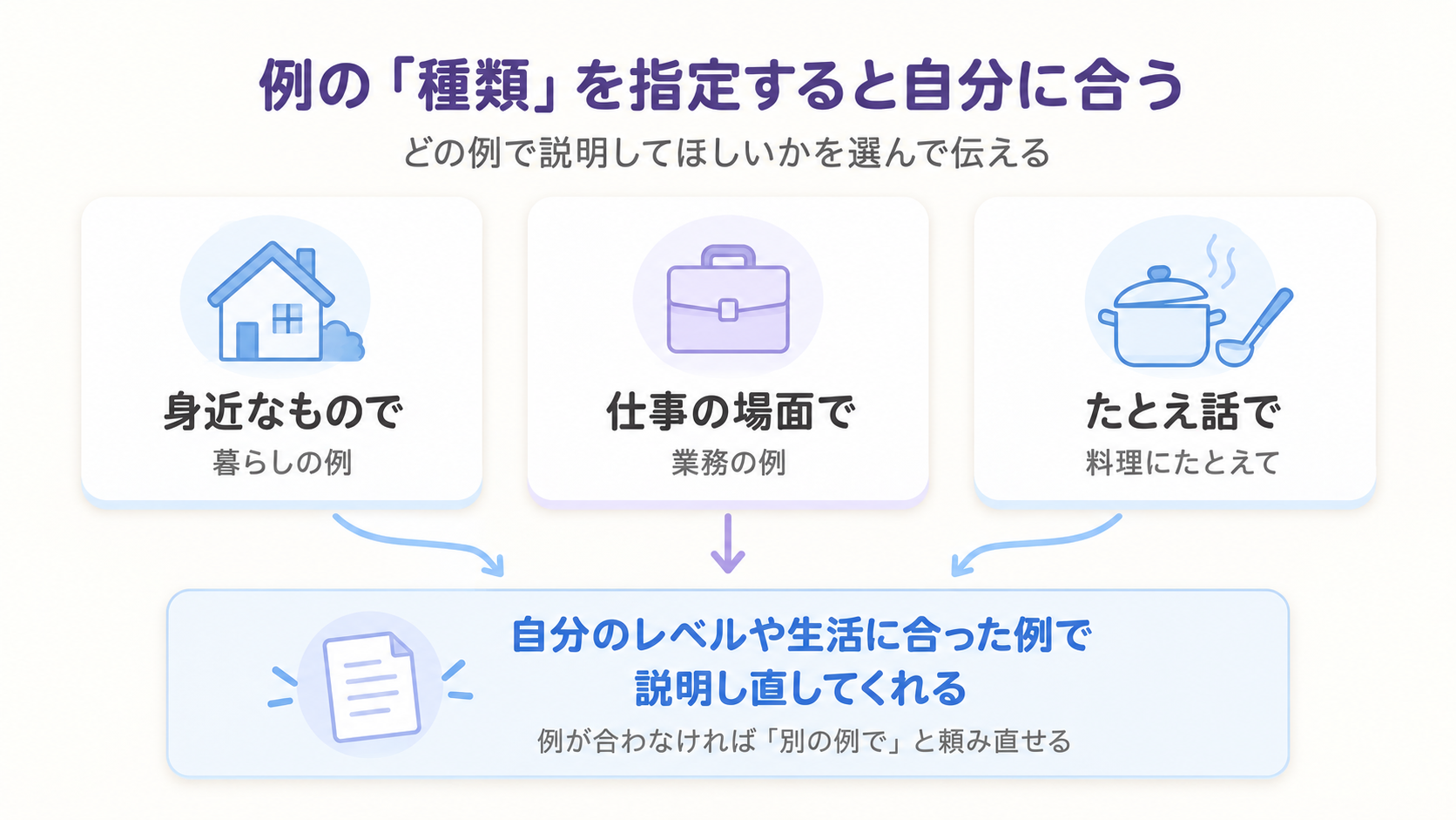 「身近なもので」「たとえ話で」など例の種類を指定すると、自分の生活やレベルに合った例で説明し直してくれることを示す図解