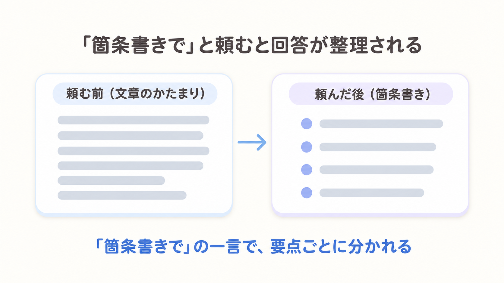 質問のうしろに「箇条書きで」と足すと、文章のかたまりだった回答が、要点ごとに分かれた箇条書きに変わることを示す図解