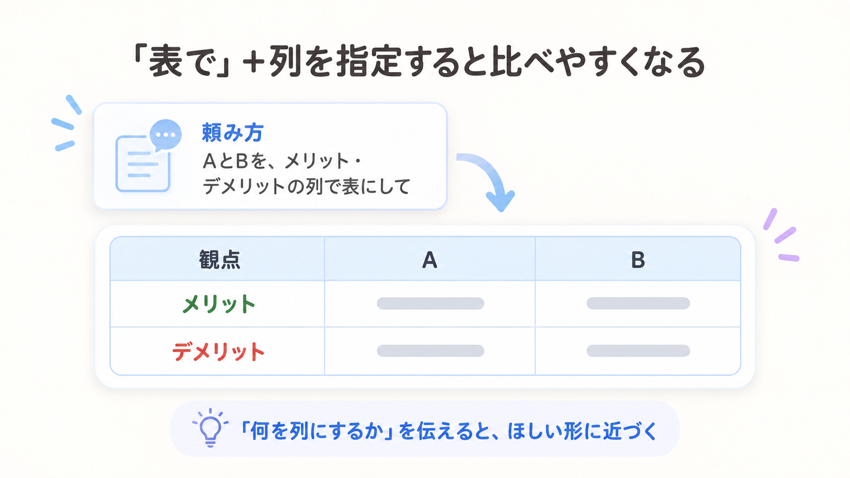 「表で」と頼み、さらに「メリット・デメリットの列で」のように何を列にするかを指定すると、自分のほしい形の比較表で返ってくることを示す図解