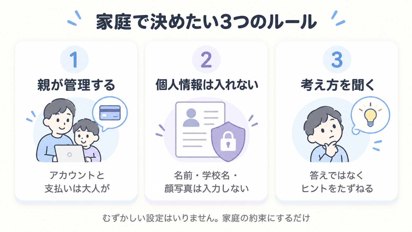 アカウントと支払いは親が管理する・個人情報は入力しない・答えではなく考え方を聞く、という家庭で決めたい3つのルールを並べた図解