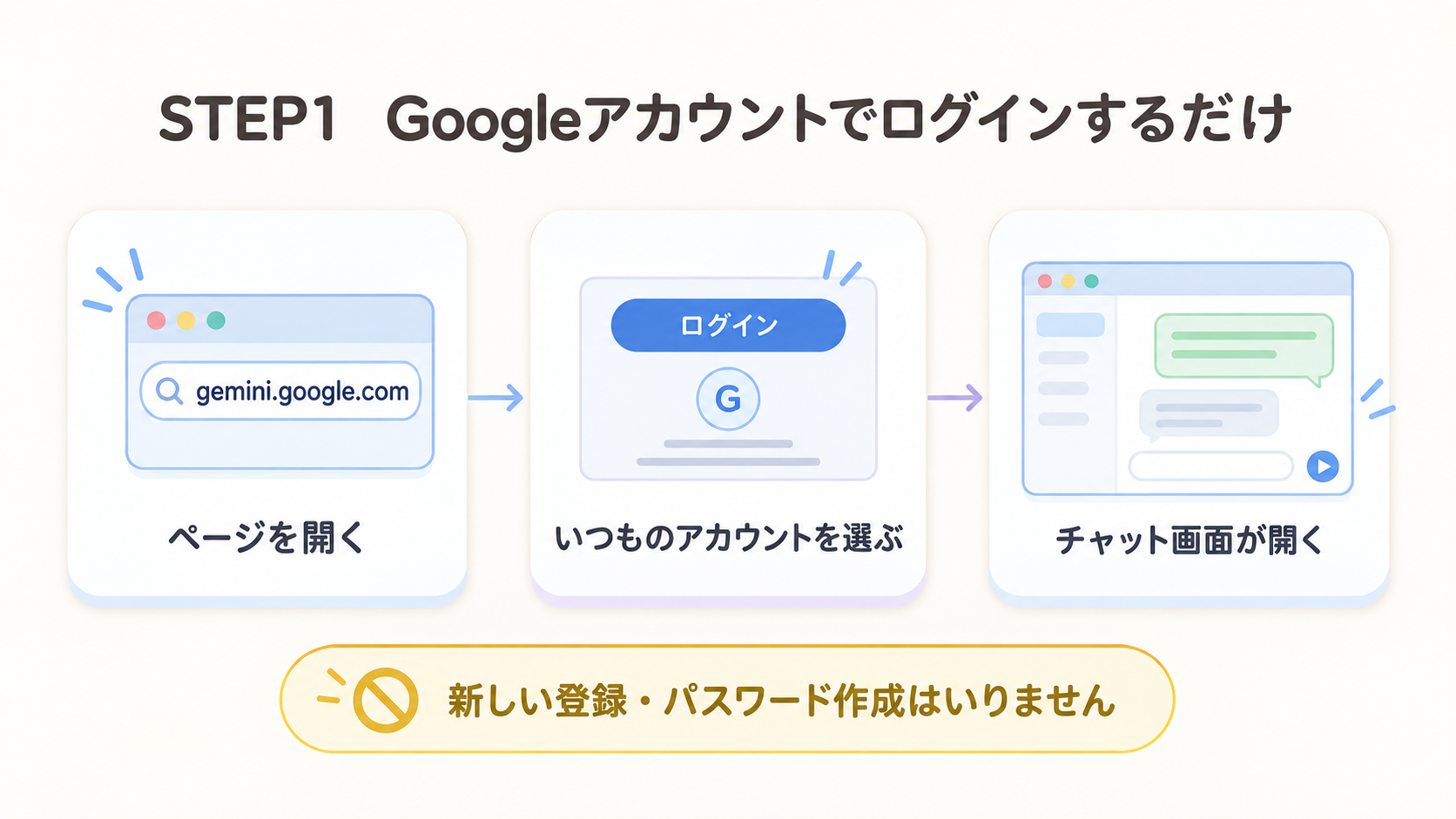 ブラウザでgemini.google.comを開き、右上のログインからいつものGoogleアカウントを選ぶとチャット画面が開く流れ。新しい登録は不要であることを示す図解
