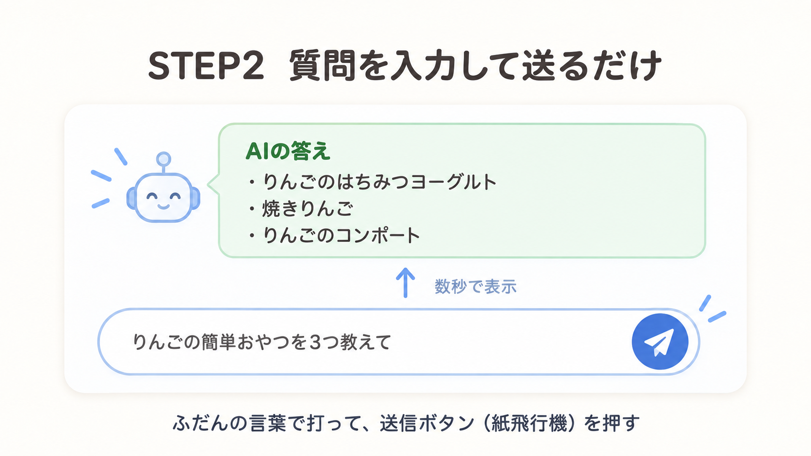 チャット画面の下にある入力欄に質問をふだんの言葉で打ち込み、送信ボタン（紙飛行機のアイコン）を押すと、数秒で答えが表示されることを示す図解