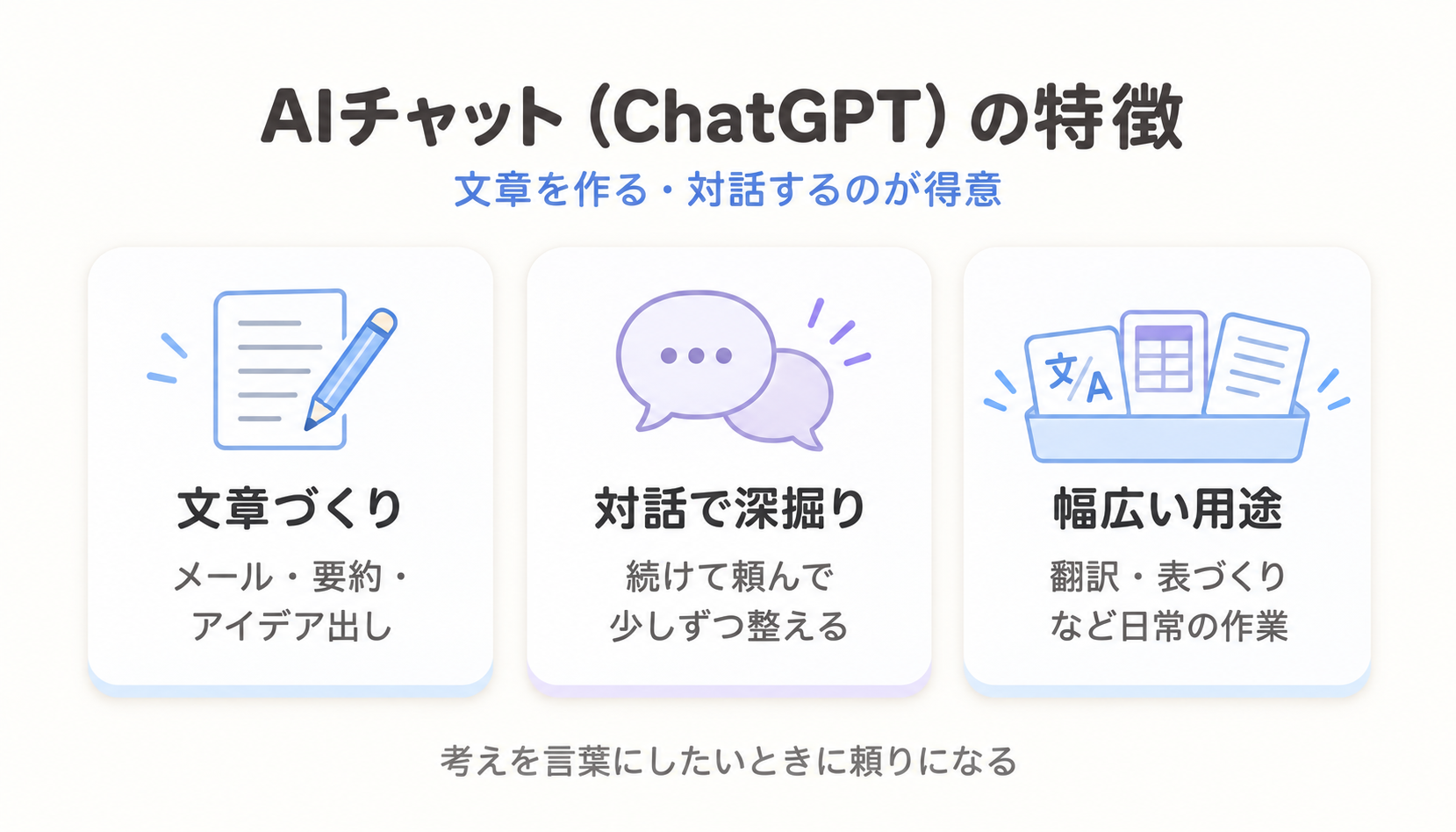 AIチャット（ChatGPT）の特徴。文章作成・会話で深掘り・幅広い用途の3つを示した図解