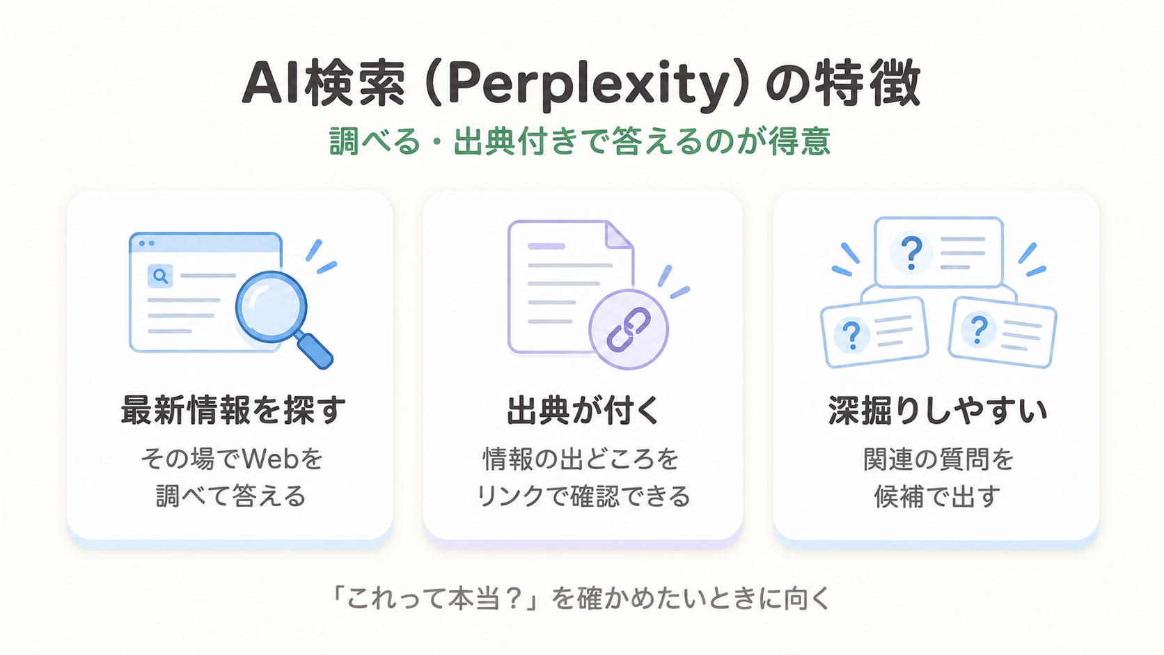 AI検索（Perplexity）の特徴。最新情報を探す・出典が付く・深掘り質問の3つを示した図解