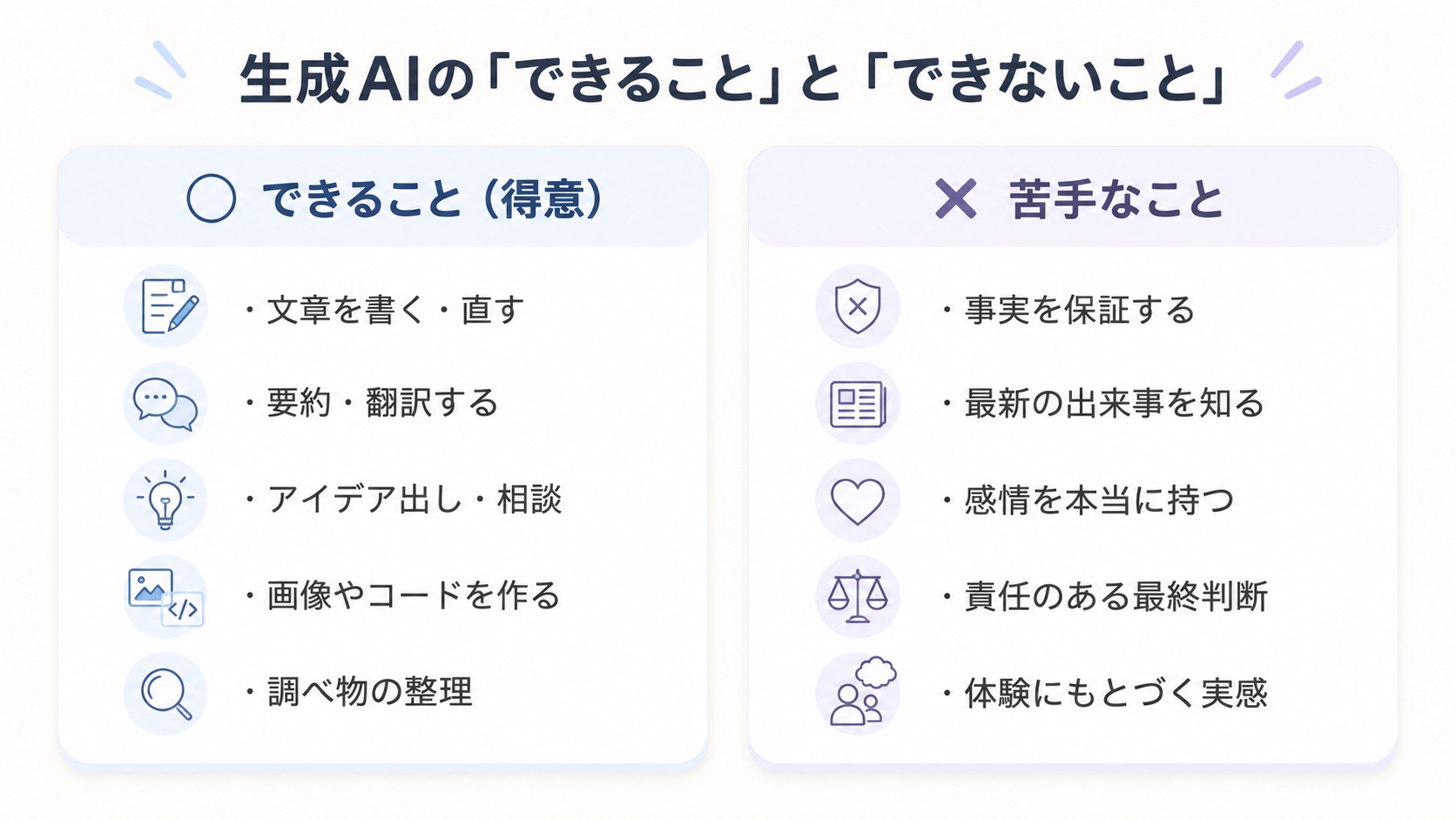 生成AIのできること（文章を書く・要約・翻訳・アイデア出し・画像やコード作成・調べ物の整理）と苦手なこと（事実の保証・最新情報・感情・責任ある判断・体験）を2列で並べた一覧図