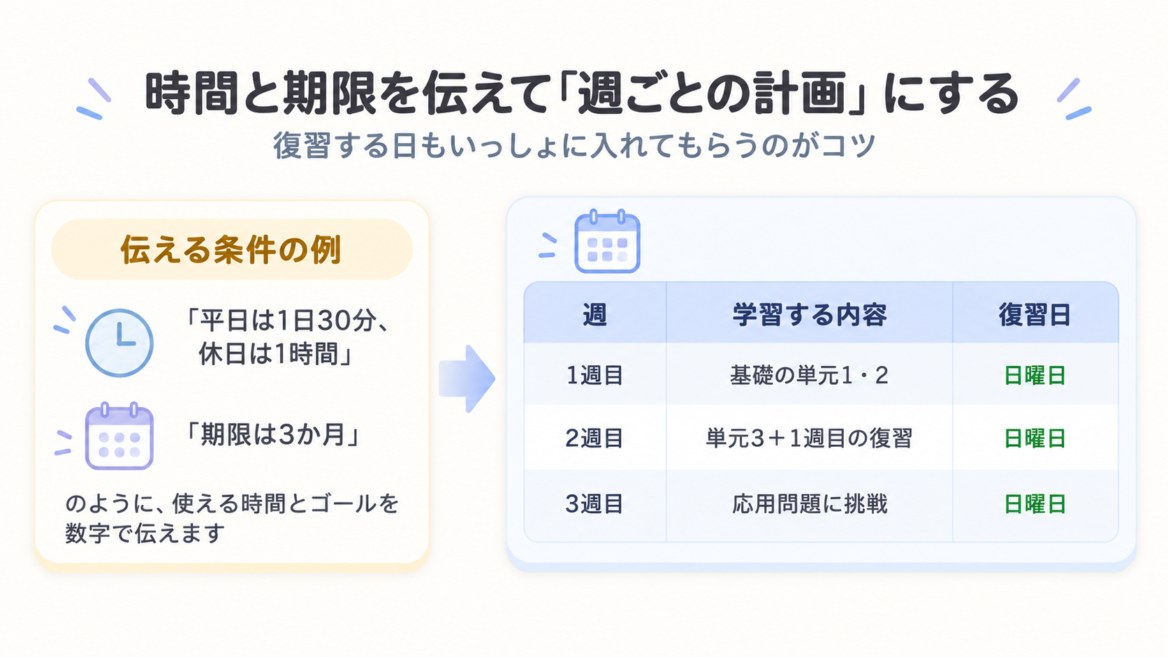 平日30分・休日1時間といった使える時間と3か月という期限を伝えると、週ごとに学習内容と復習日が入った表が作られる様子を示す図解