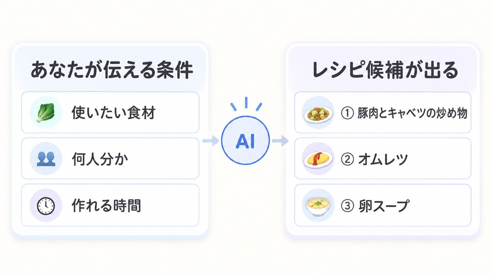 使いたい食材・人数・作れる時間の3つをChatGPTに伝えると、複数のレシピ候補が一覧で返ってくる流れを示す図解