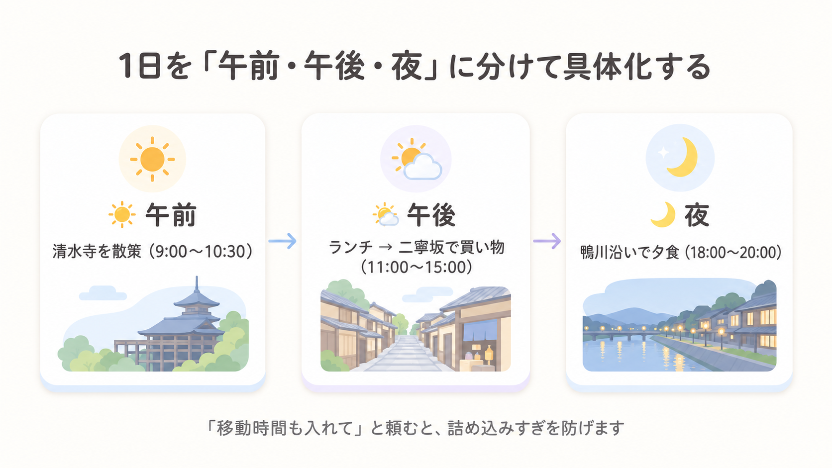 1日を午前・午後・夜の3つに分け、各時間帯に観光・食事・移動の予定が入ったモデルコースをChatGPTに作ってもらう様子を示す図解