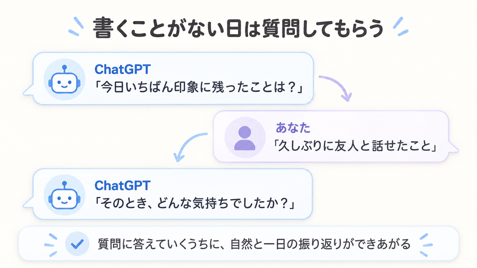 ChatGPTが質問を一つずつ出し、それに答えていくうちに一日の振り返りができあがる対話の様子を示す図解